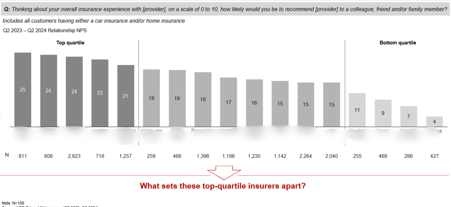 Leading Insurers
