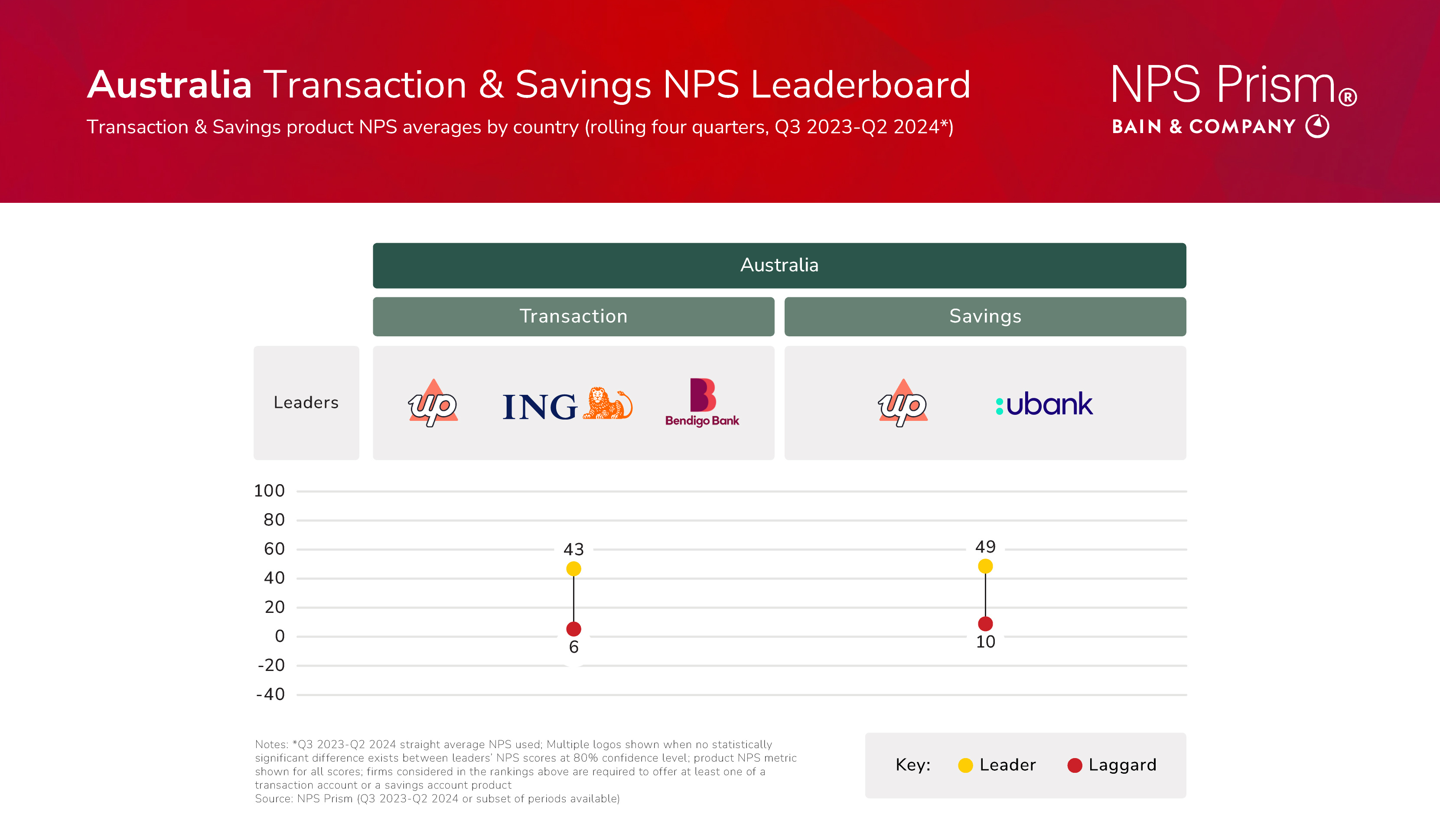 Australia-Checking-Saving-NPS-Leaderboard